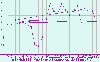 Courbe du refroidissement olien pour Trawscoed