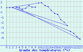 Courbe de tempratures pour Corvatsch