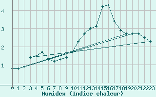 Courbe de l'humidex pour Millau - Soulobres (12)