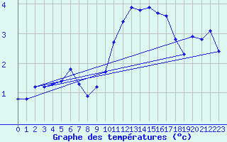 Courbe de tempratures pour Eygliers (05)