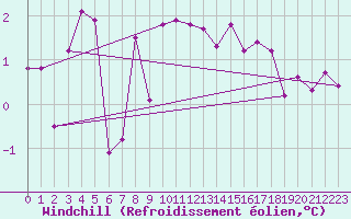 Courbe du refroidissement olien pour Landivisiau (29)