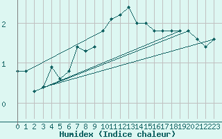 Courbe de l'humidex pour Wunsiedel Schonbrun