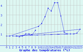 Courbe de tempratures pour Mende - Chabrits (48)