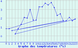 Courbe de tempratures pour Saentis (Sw)