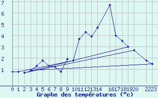 Courbe de tempratures pour Valderredible, Polientes