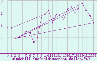 Courbe du refroidissement olien pour Magdeburg