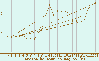 Courbe de la hauteur des vagues pour la bouée 6100001