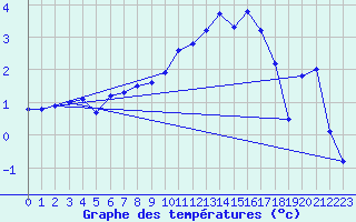 Courbe de tempratures pour Saclas (91)