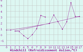 Courbe du refroidissement olien pour Langoytangen