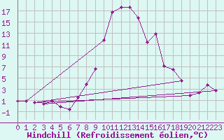Courbe du refroidissement olien pour Aadorf / Tnikon