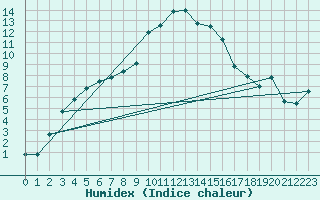 Courbe de l'humidex pour La Molina