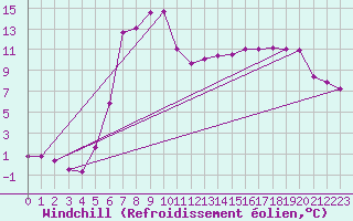 Courbe du refroidissement olien pour La Brvine (Sw)