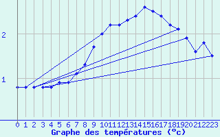 Courbe de tempratures pour Saittarova