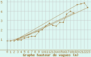 Courbe de la hauteur des vagues pour la bouée 62107