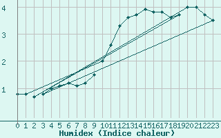 Courbe de l'humidex pour Weissenburg