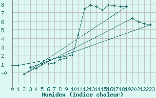 Courbe de l'humidex pour Muret (31)