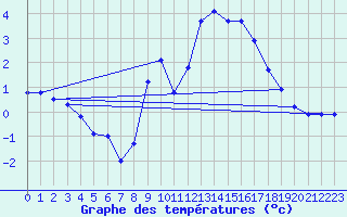 Courbe de tempratures pour Langres (52) 