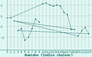 Courbe de l'humidex pour Plaffeien-Oberschrot