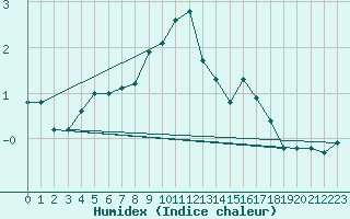 Courbe de l'humidex pour Boulc (26)