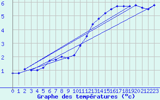 Courbe de tempratures pour Cazats (33)