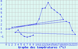 Courbe de tempratures pour Eygliers (05)