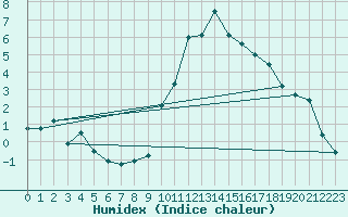 Courbe de l'humidex pour Eygliers (05)