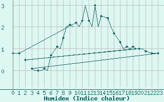 Courbe de l'humidex pour Svolvaer / Helle