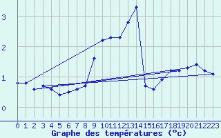 Courbe de tempratures pour Landser (68)