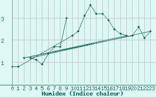 Courbe de l'humidex pour Matro (Sw)