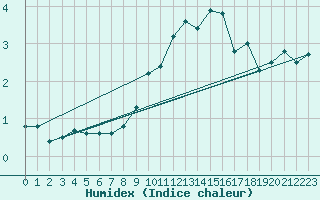 Courbe de l'humidex pour Valbella