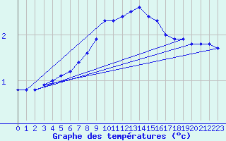 Courbe de tempratures pour Parnu