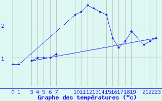 Courbe de tempratures pour Ventspils