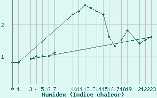 Courbe de l'humidex pour Ventspils