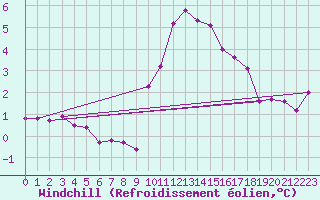 Courbe du refroidissement olien pour Preonzo (Sw)