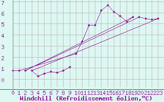 Courbe du refroidissement olien pour Saint-Laurent-du-Pont (38)