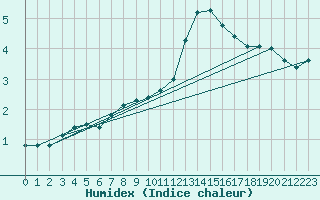 Courbe de l'humidex pour Graz Universitaet