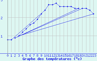 Courbe de tempratures pour Lappeenranta