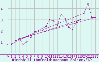 Courbe du refroidissement olien pour Werl