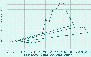 Courbe de l'humidex pour Bourg-Saint-Maurice (73)