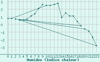 Courbe de l'humidex pour Ylitornio Meltosjarvi