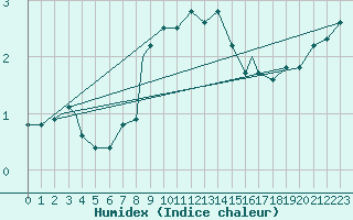 Courbe de l'humidex pour Monte Cimone