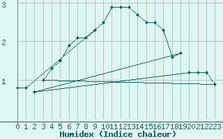 Courbe de l'humidex pour Uto