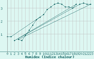 Courbe de l'humidex pour Muehldorf