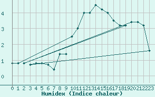 Courbe de l'humidex pour Banatski Karlovac