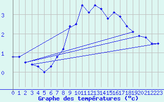 Courbe de tempratures pour Weissfluhjoch