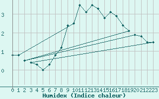 Courbe de l'humidex pour Weissfluhjoch