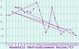 Courbe du refroidissement olien pour Cap Pertusato (2A)
