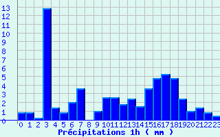 Diagramme des prcipitations pour Le Caylar (34)