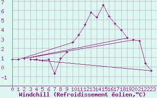 Courbe du refroidissement olien pour Villarzel (Sw)