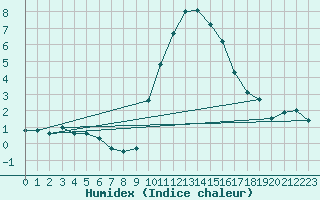 Courbe de l'humidex pour Ilanz